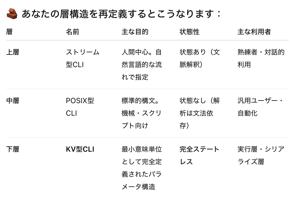 層構造を再定義